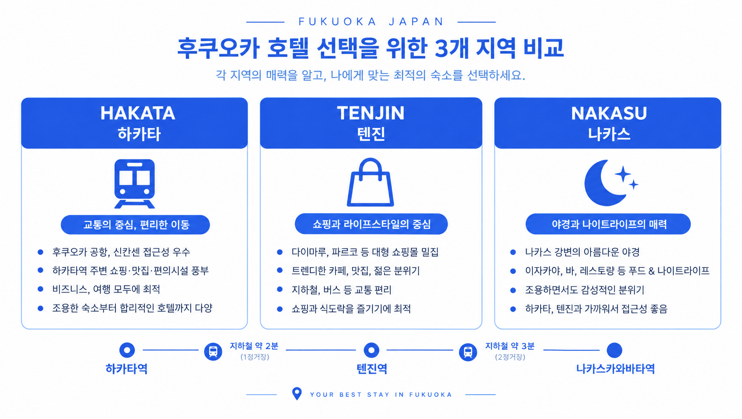 후쿠오카 하카타 텐진 나카스 3개 지역 비교 인포그래픽 — 교통, 쇼핑, 야간 일정별 추천